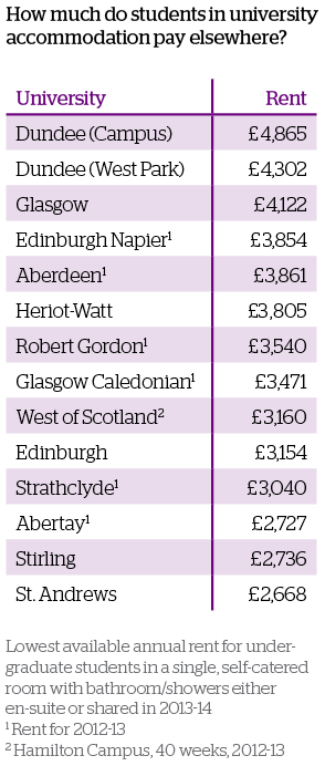 Scottish-universities-accommodation-prices