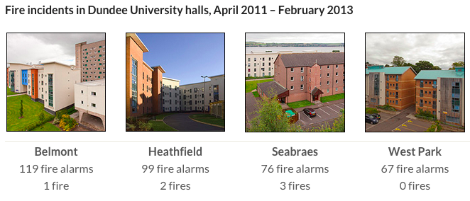 Dundee University fire alarms